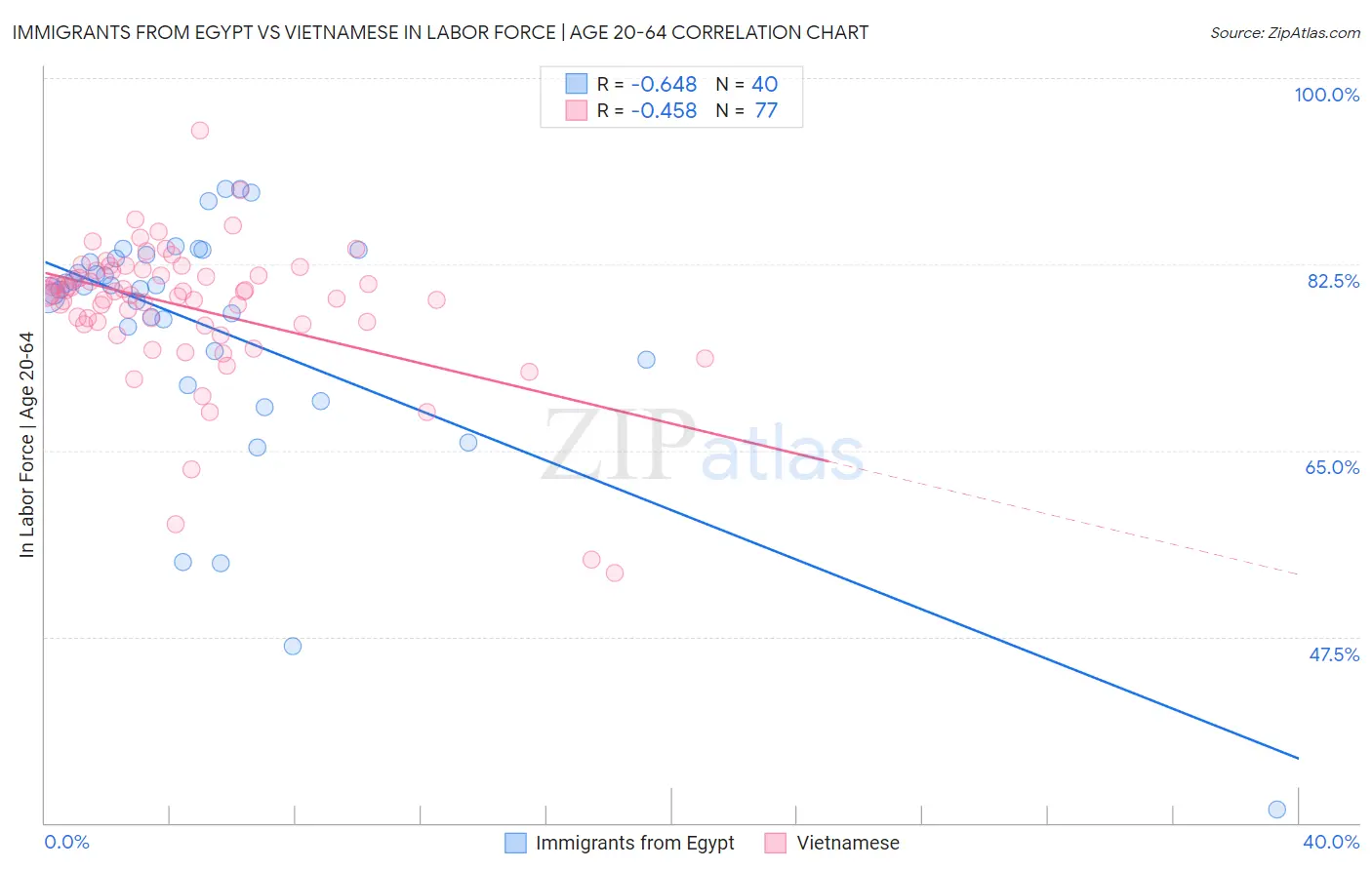 Immigrants from Egypt vs Vietnamese In Labor Force | Age 20-64