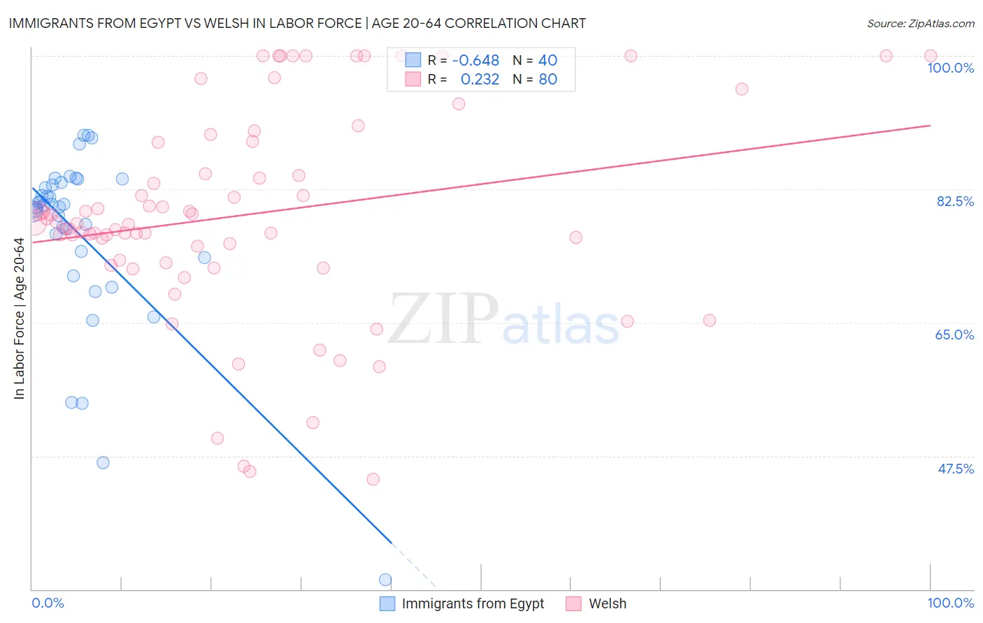 Immigrants from Egypt vs Welsh In Labor Force | Age 20-64