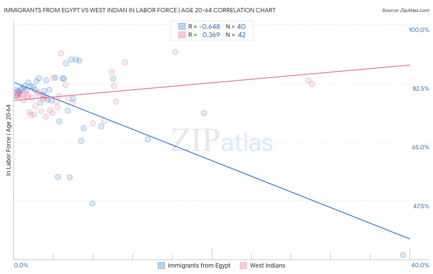 Immigrants from Egypt vs West Indian In Labor Force | Age 20-64