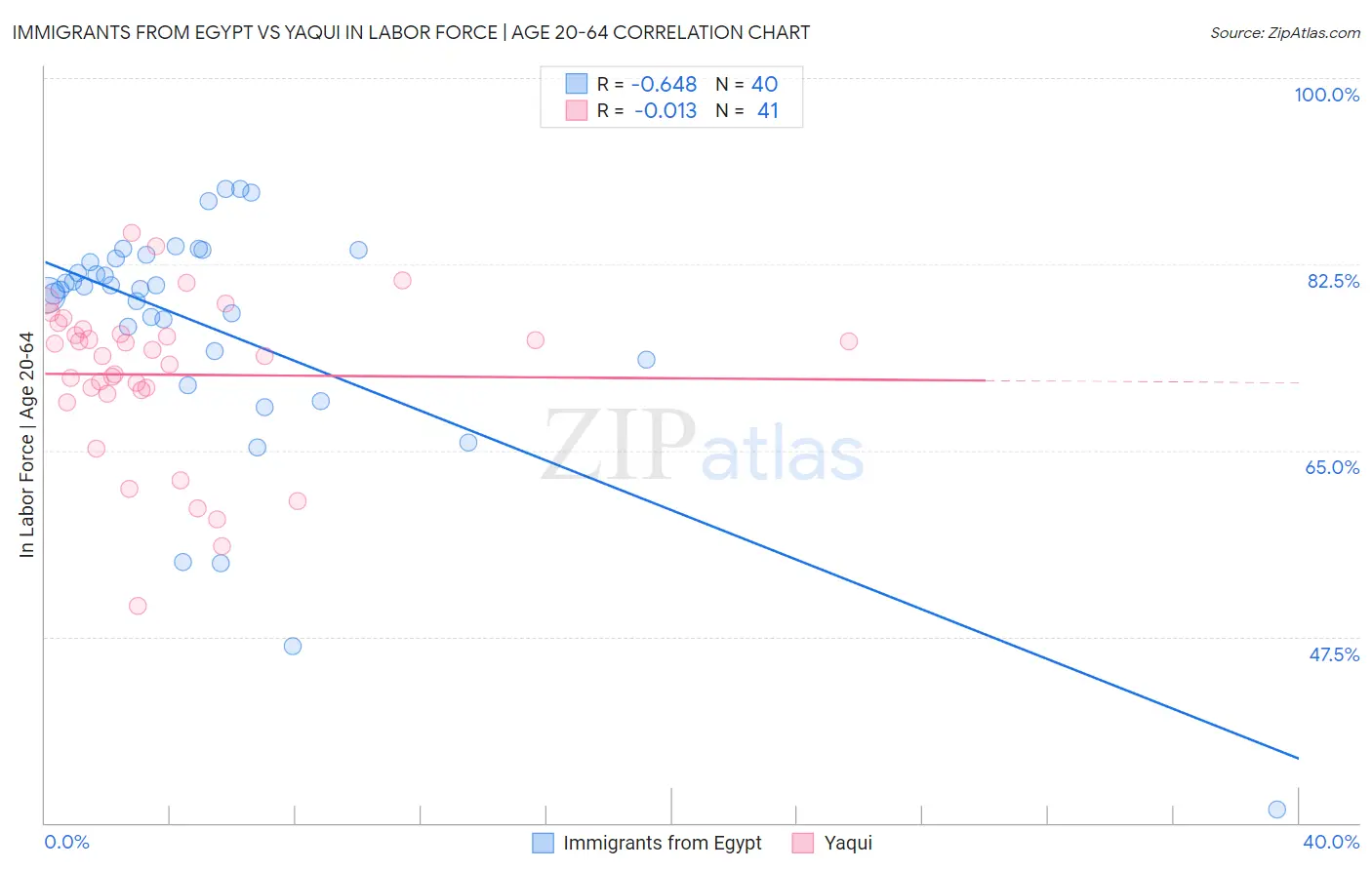 Immigrants from Egypt vs Yaqui In Labor Force | Age 20-64