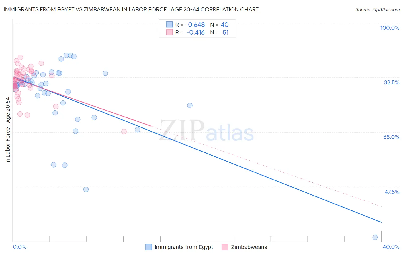 Immigrants from Egypt vs Zimbabwean In Labor Force | Age 20-64