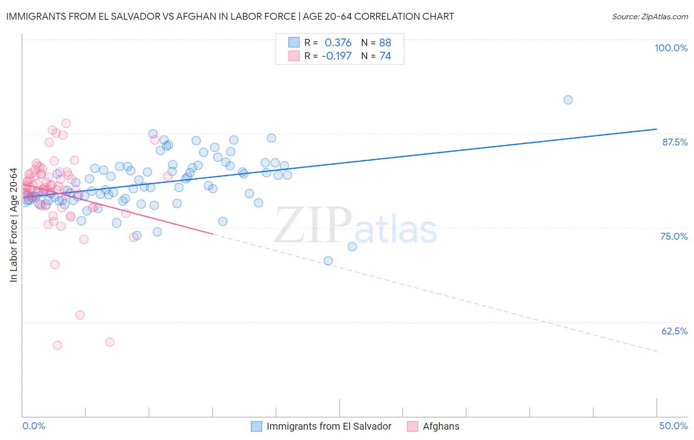 Immigrants from El Salvador vs Afghan In Labor Force | Age 20-64