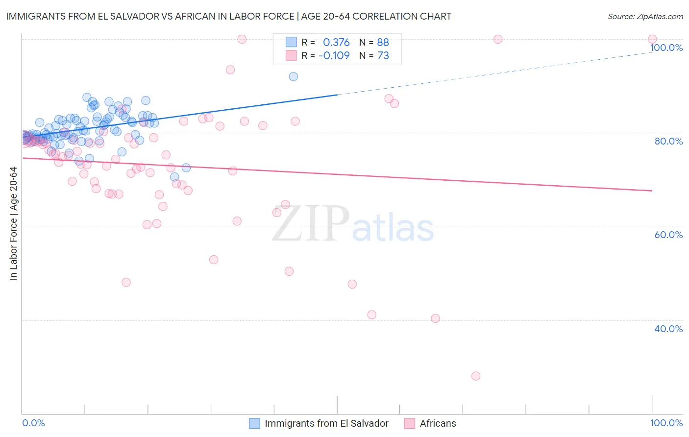 Immigrants from El Salvador vs African In Labor Force | Age 20-64