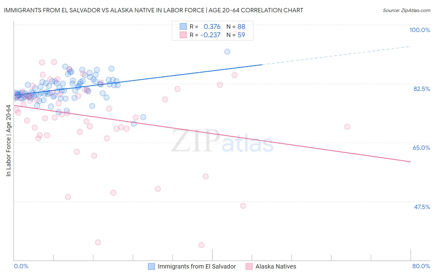Immigrants from El Salvador vs Alaska Native In Labor Force | Age 20-64