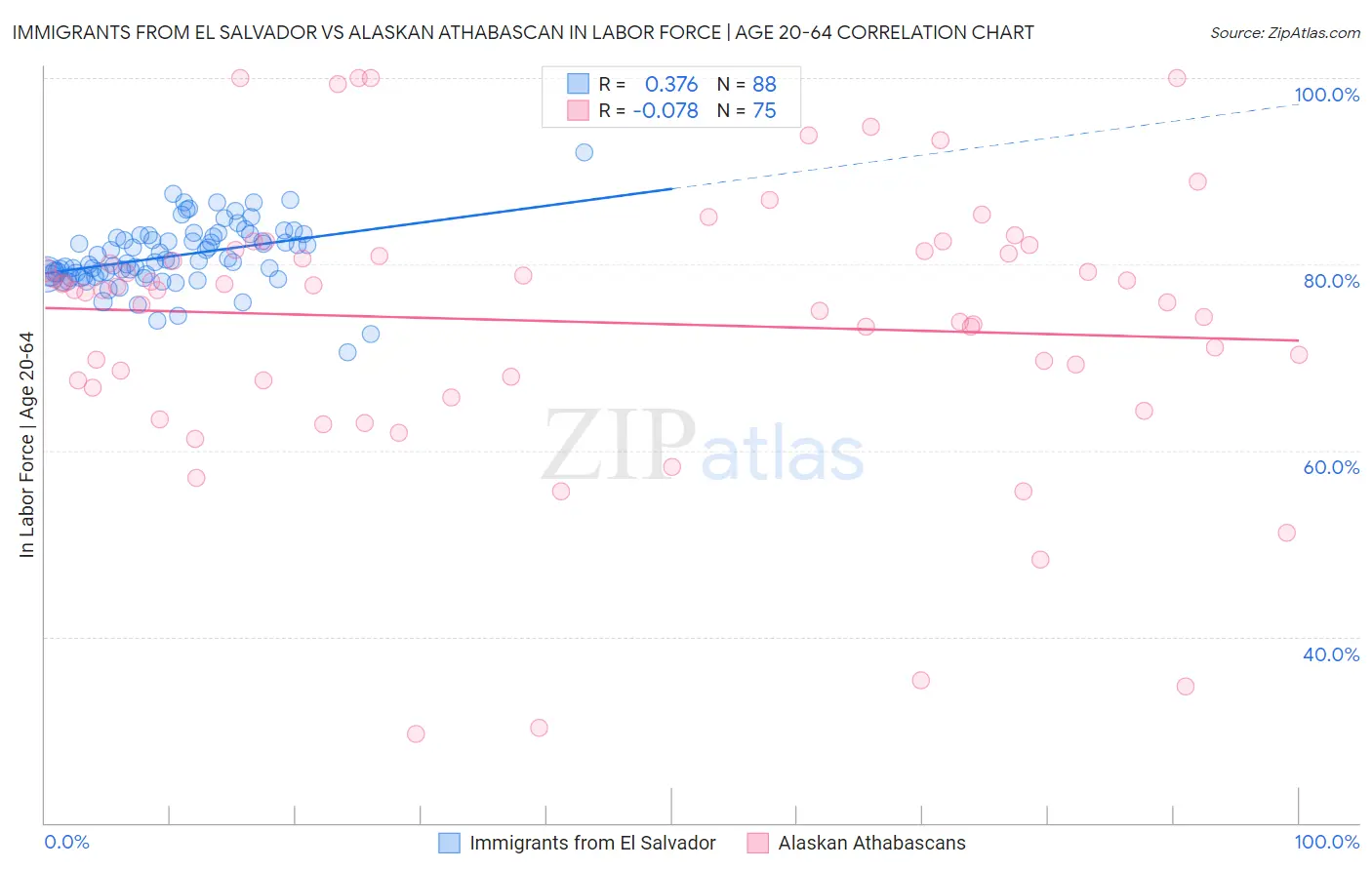 Immigrants from El Salvador vs Alaskan Athabascan In Labor Force | Age 20-64
