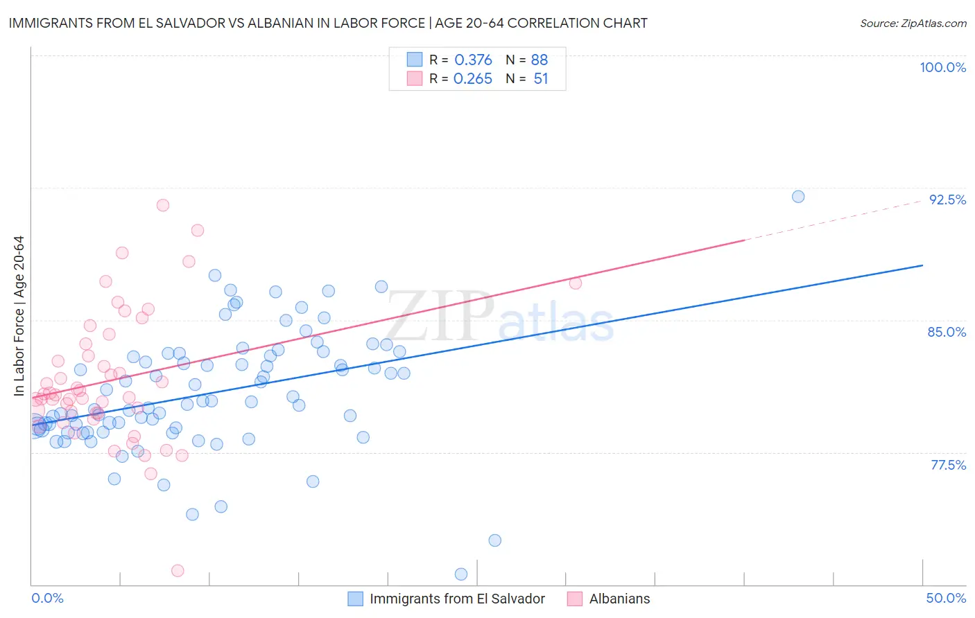 Immigrants from El Salvador vs Albanian In Labor Force | Age 20-64