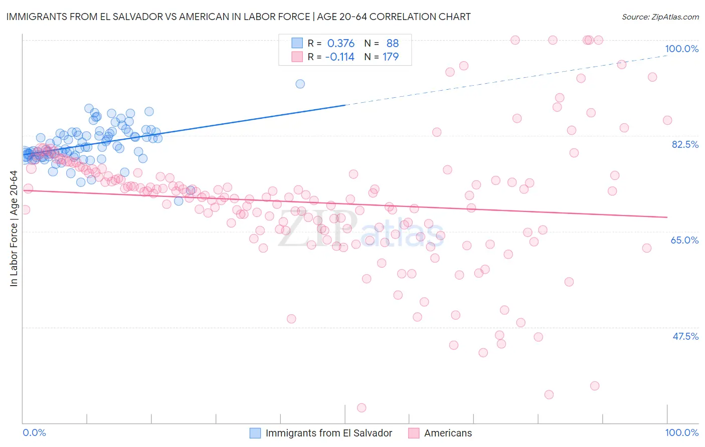 Immigrants from El Salvador vs American In Labor Force | Age 20-64