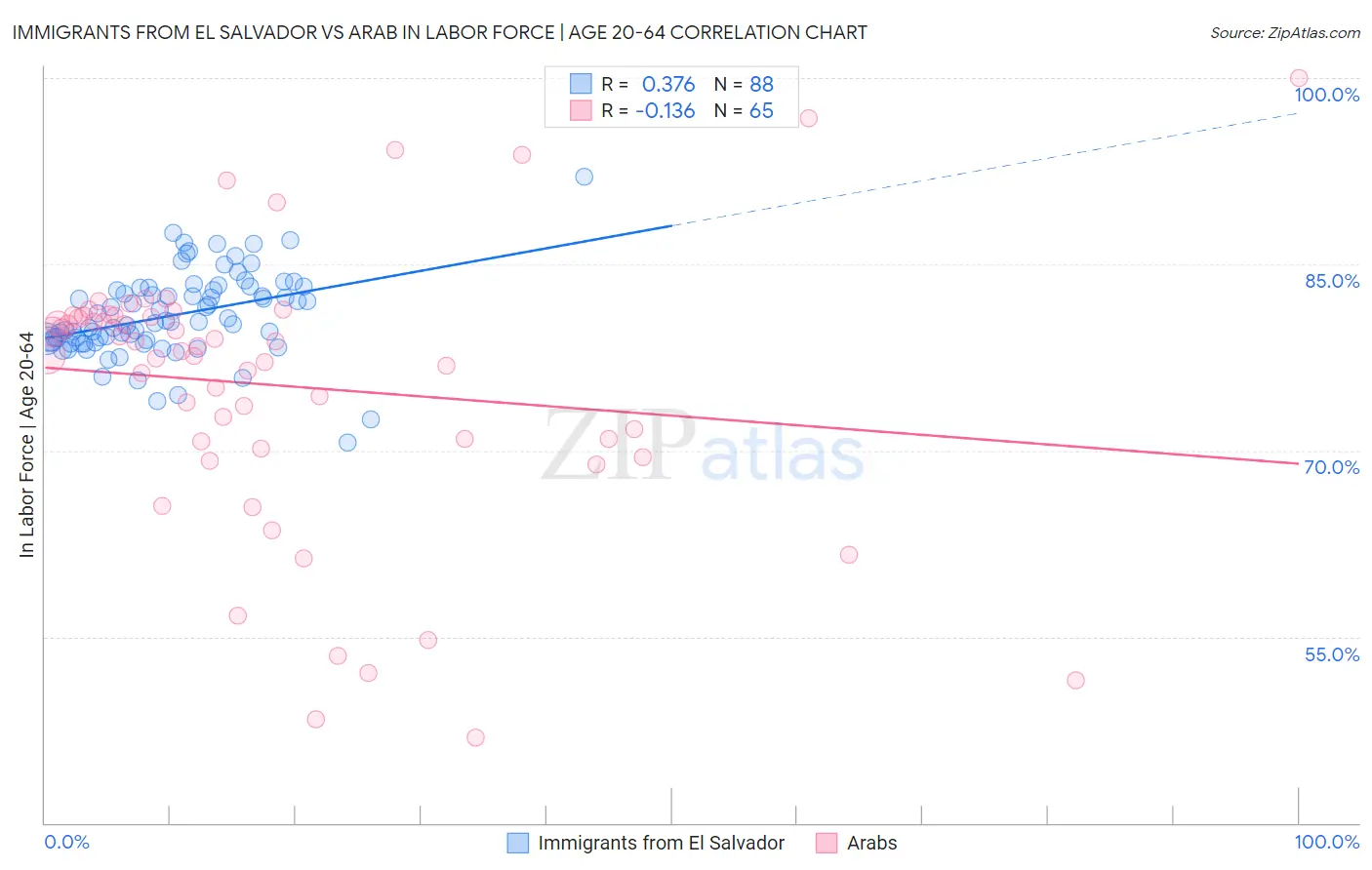 Immigrants from El Salvador vs Arab In Labor Force | Age 20-64