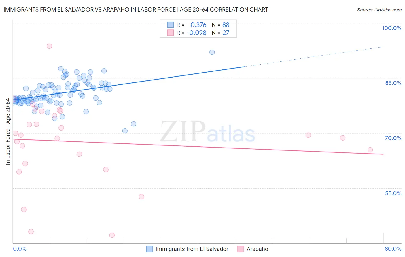 Immigrants from El Salvador vs Arapaho In Labor Force | Age 20-64
