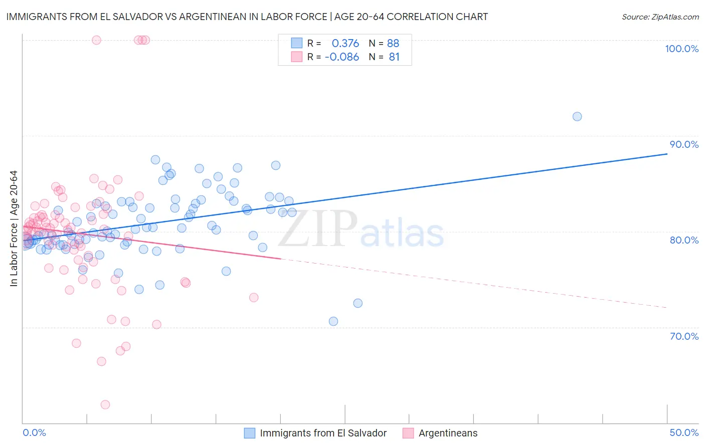 Immigrants from El Salvador vs Argentinean In Labor Force | Age 20-64
