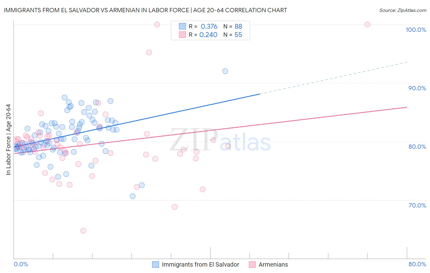 Immigrants from El Salvador vs Armenian In Labor Force | Age 20-64