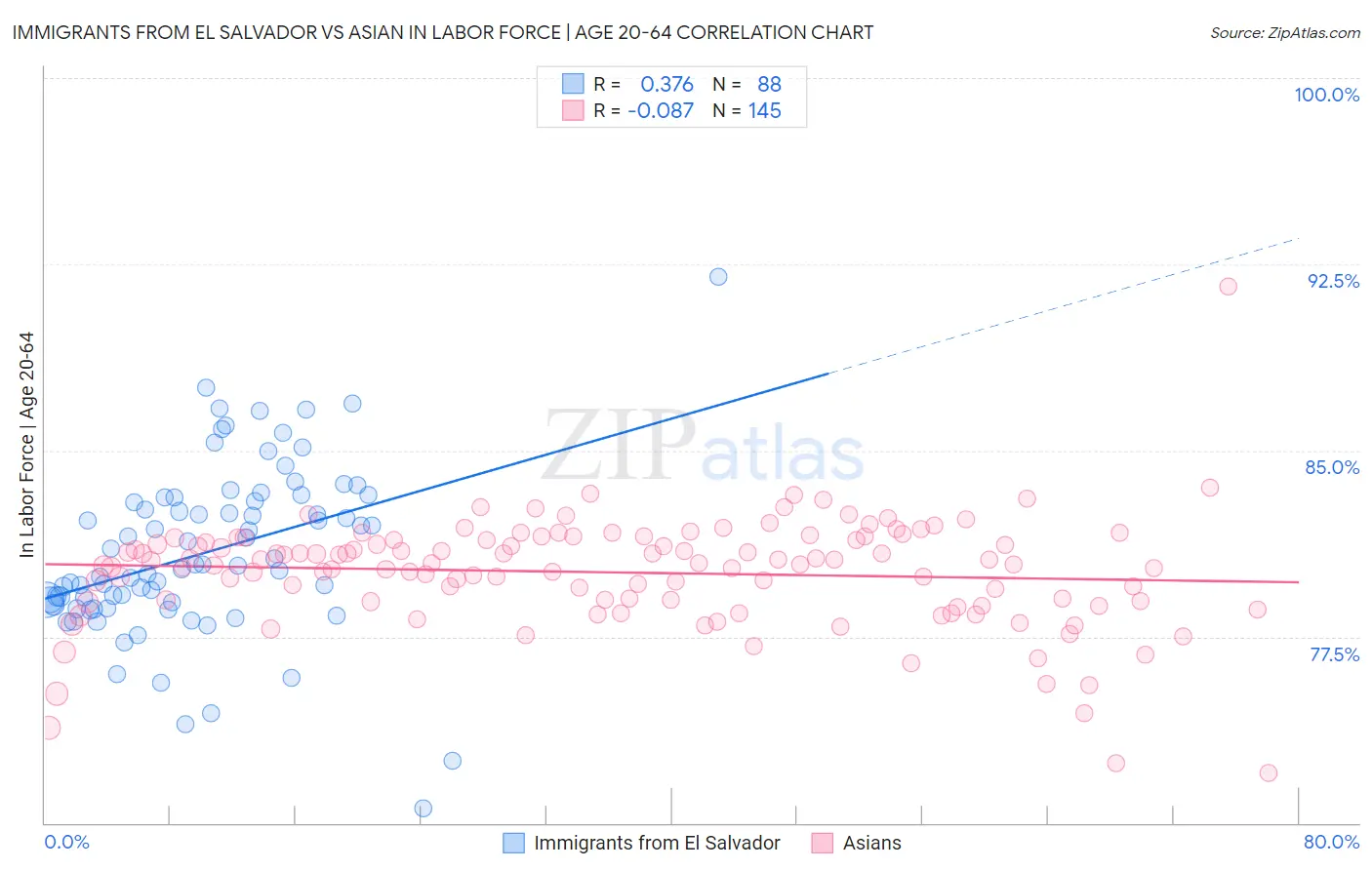 Immigrants from El Salvador vs Asian In Labor Force | Age 20-64