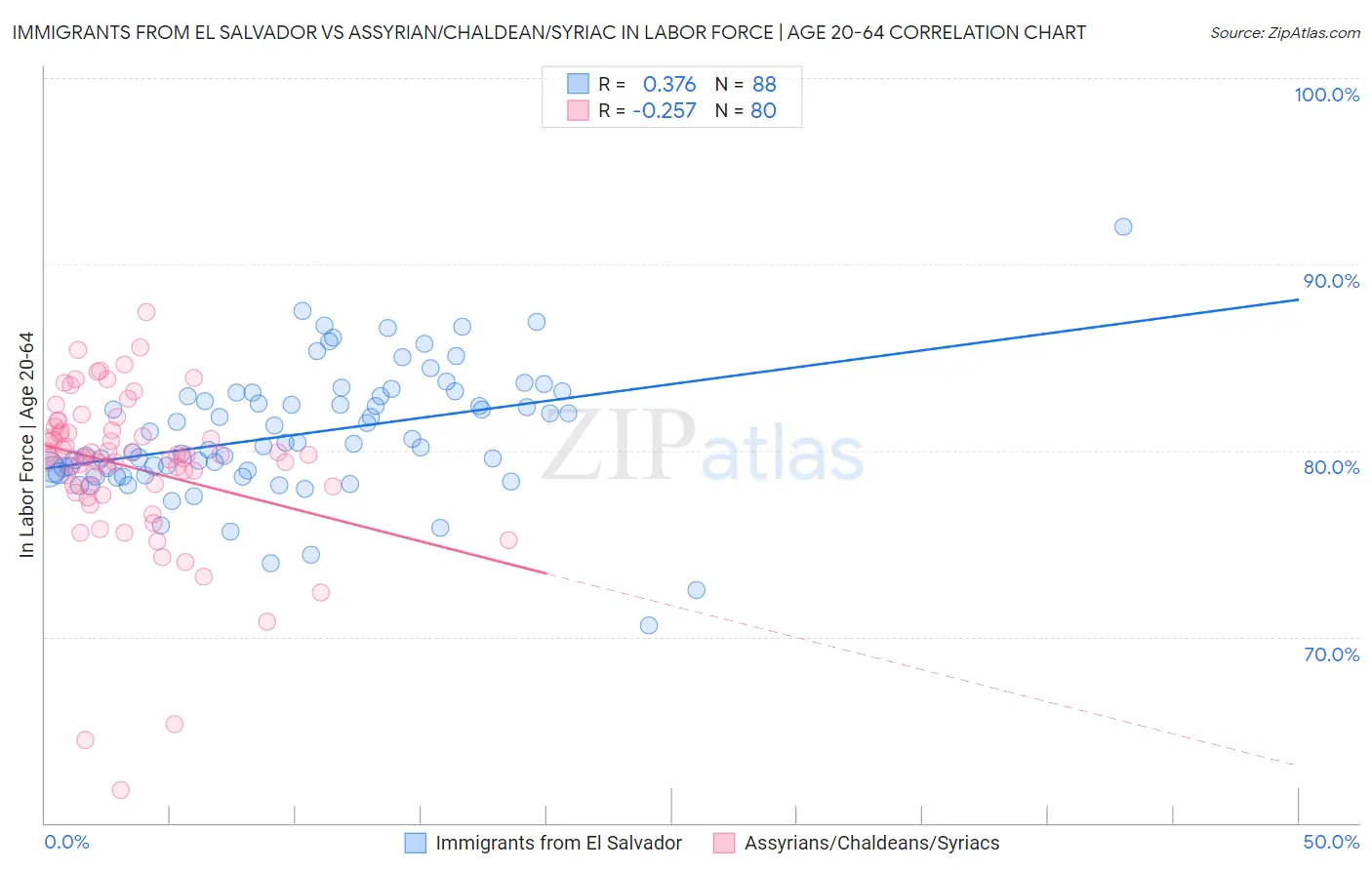 Immigrants from El Salvador vs Assyrian/Chaldean/Syriac In Labor Force | Age 20-64