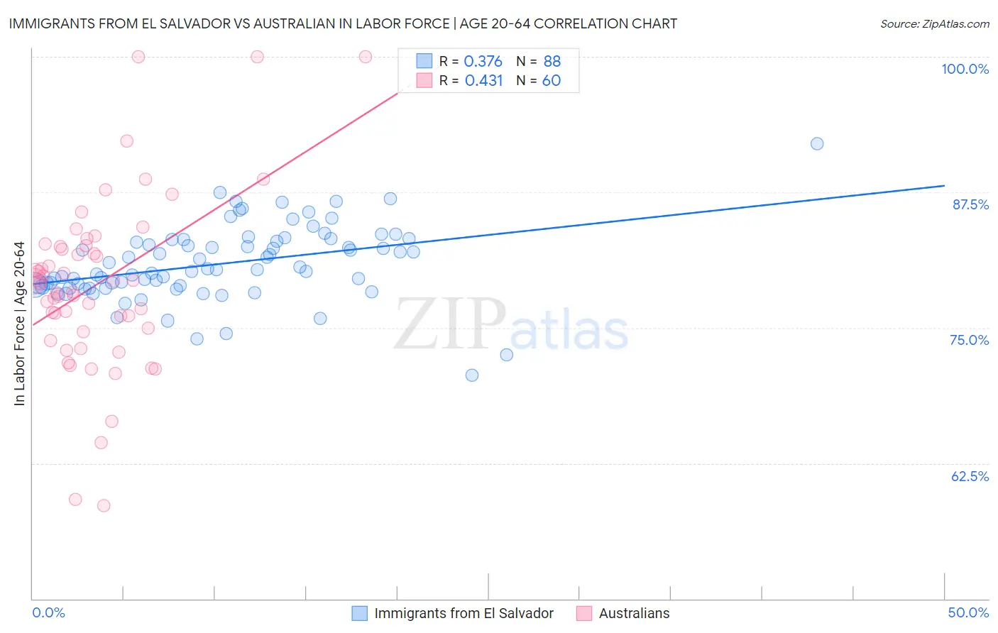 Immigrants from El Salvador vs Australian In Labor Force | Age 20-64