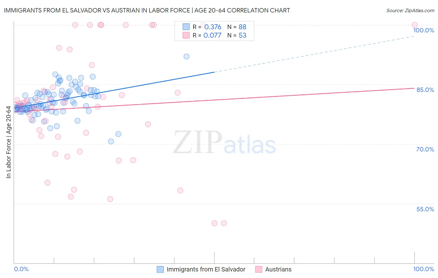 Immigrants from El Salvador vs Austrian In Labor Force | Age 20-64