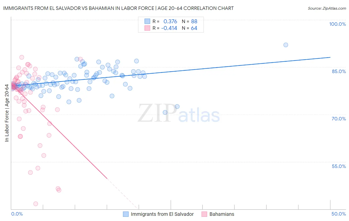 Immigrants from El Salvador vs Bahamian In Labor Force | Age 20-64