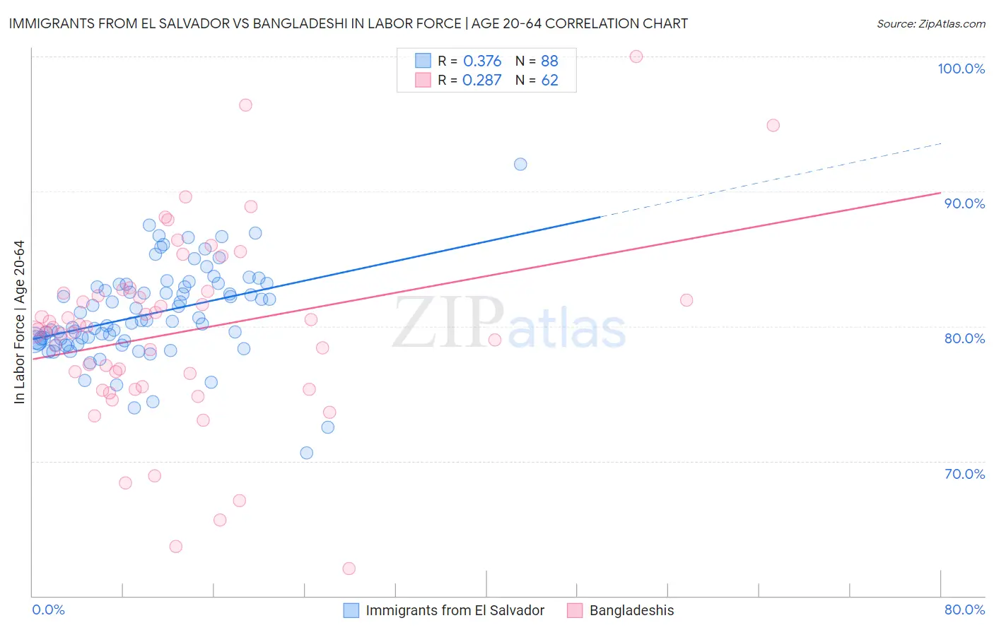 Immigrants from El Salvador vs Bangladeshi In Labor Force | Age 20-64
