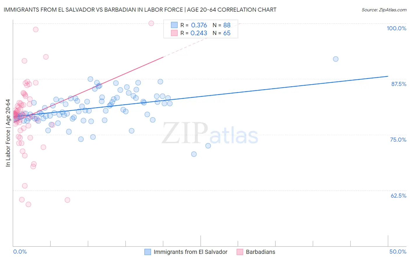 Immigrants from El Salvador vs Barbadian In Labor Force | Age 20-64