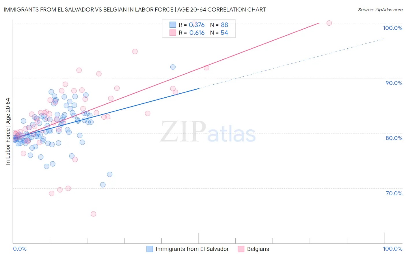 Immigrants from El Salvador vs Belgian In Labor Force | Age 20-64