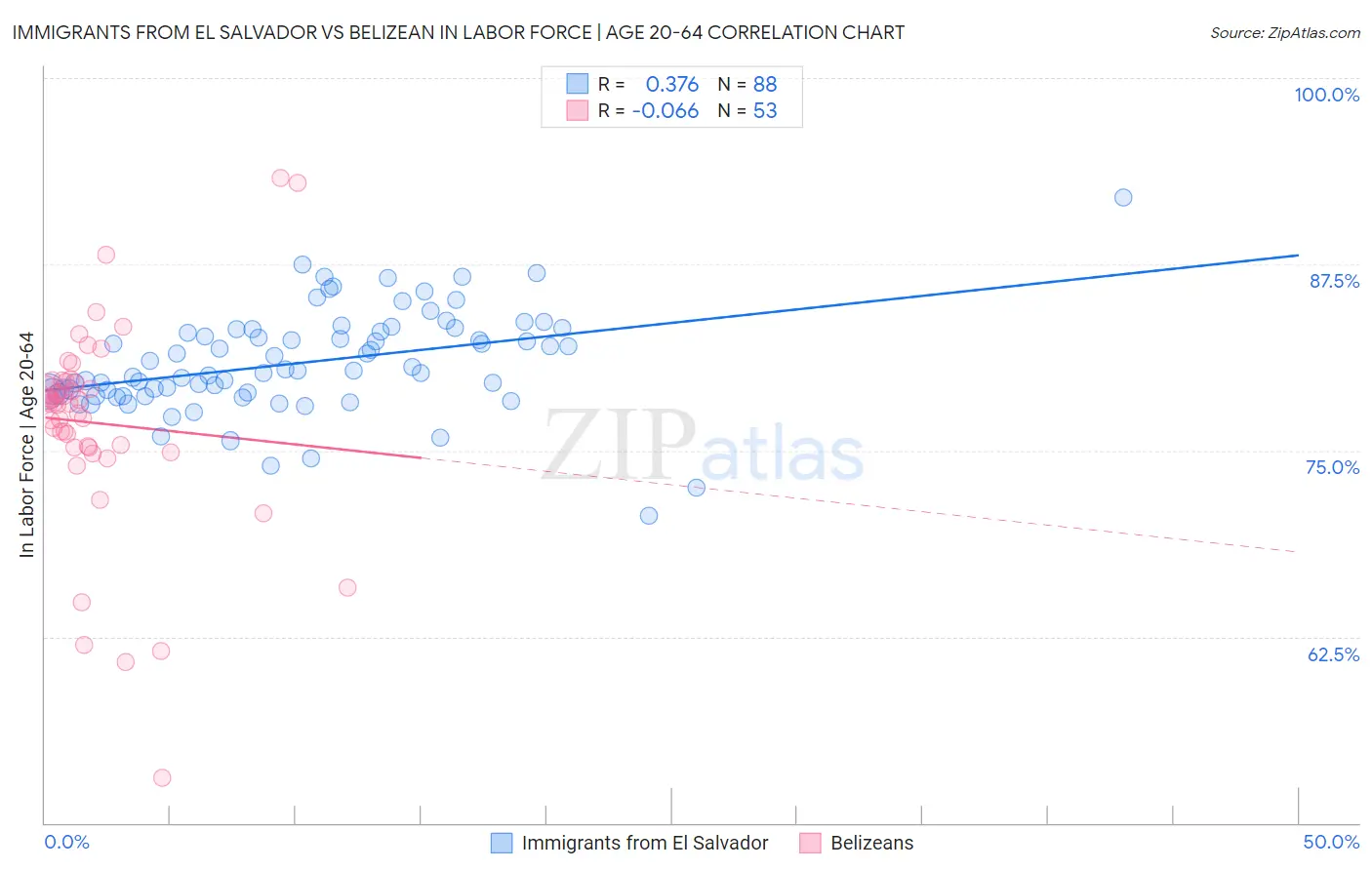 Immigrants from El Salvador vs Belizean In Labor Force | Age 20-64