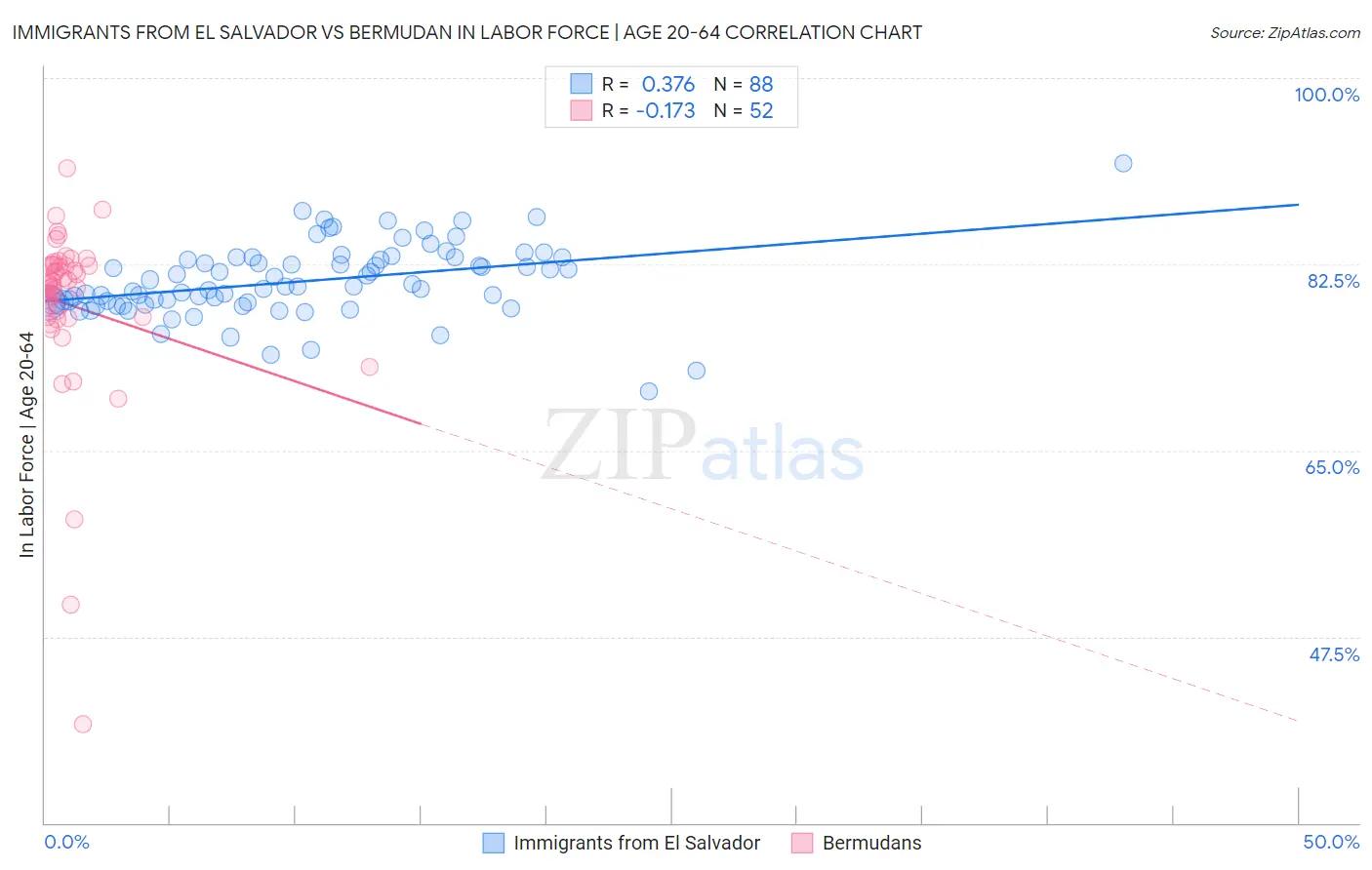 Immigrants from El Salvador vs Bermudan In Labor Force | Age 20-64