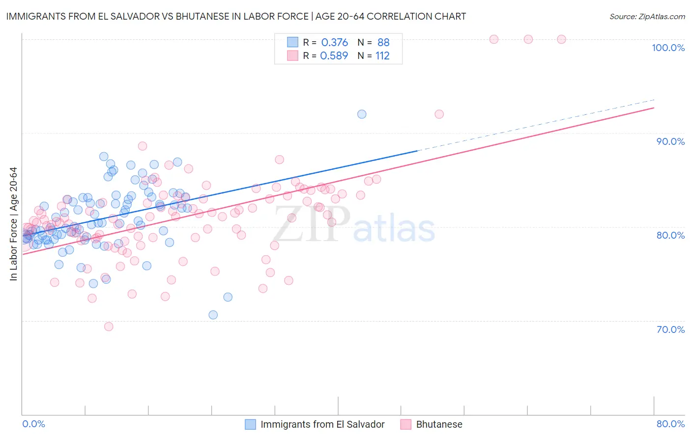 Immigrants from El Salvador vs Bhutanese In Labor Force | Age 20-64