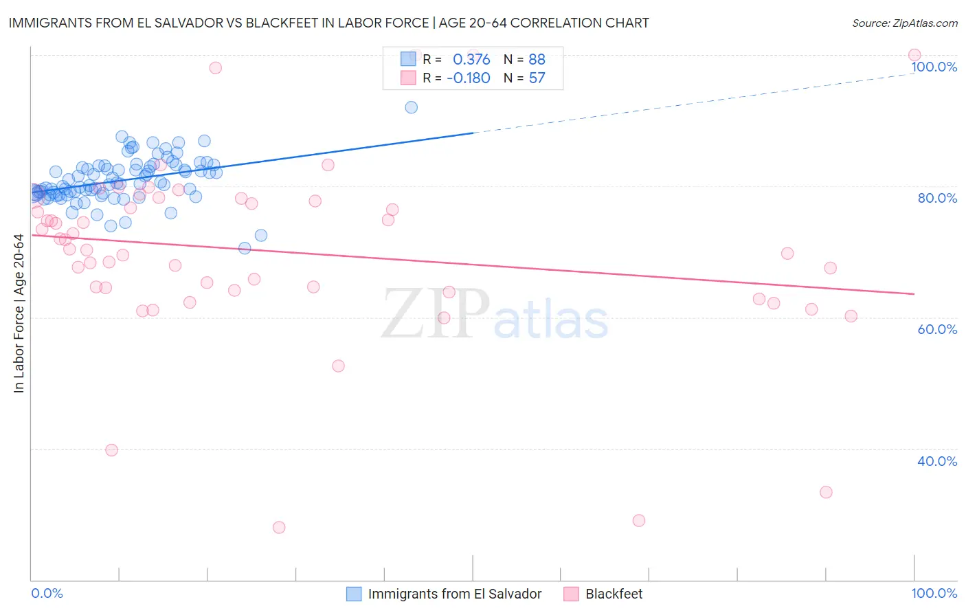 Immigrants from El Salvador vs Blackfeet In Labor Force | Age 20-64