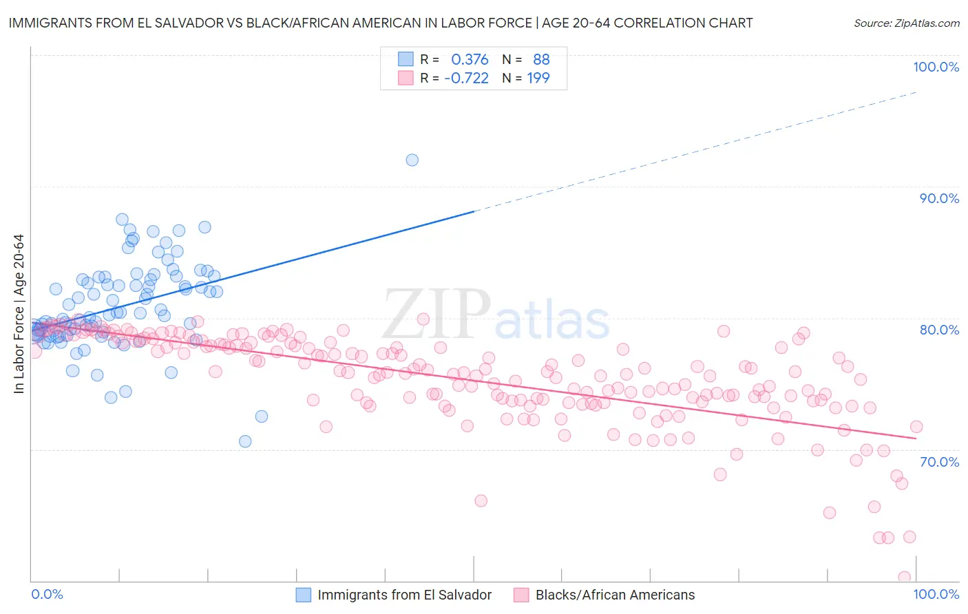 Immigrants from El Salvador vs Black/African American In Labor Force | Age 20-64
