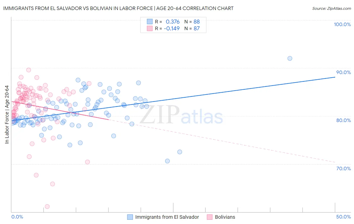 Immigrants from El Salvador vs Bolivian In Labor Force | Age 20-64