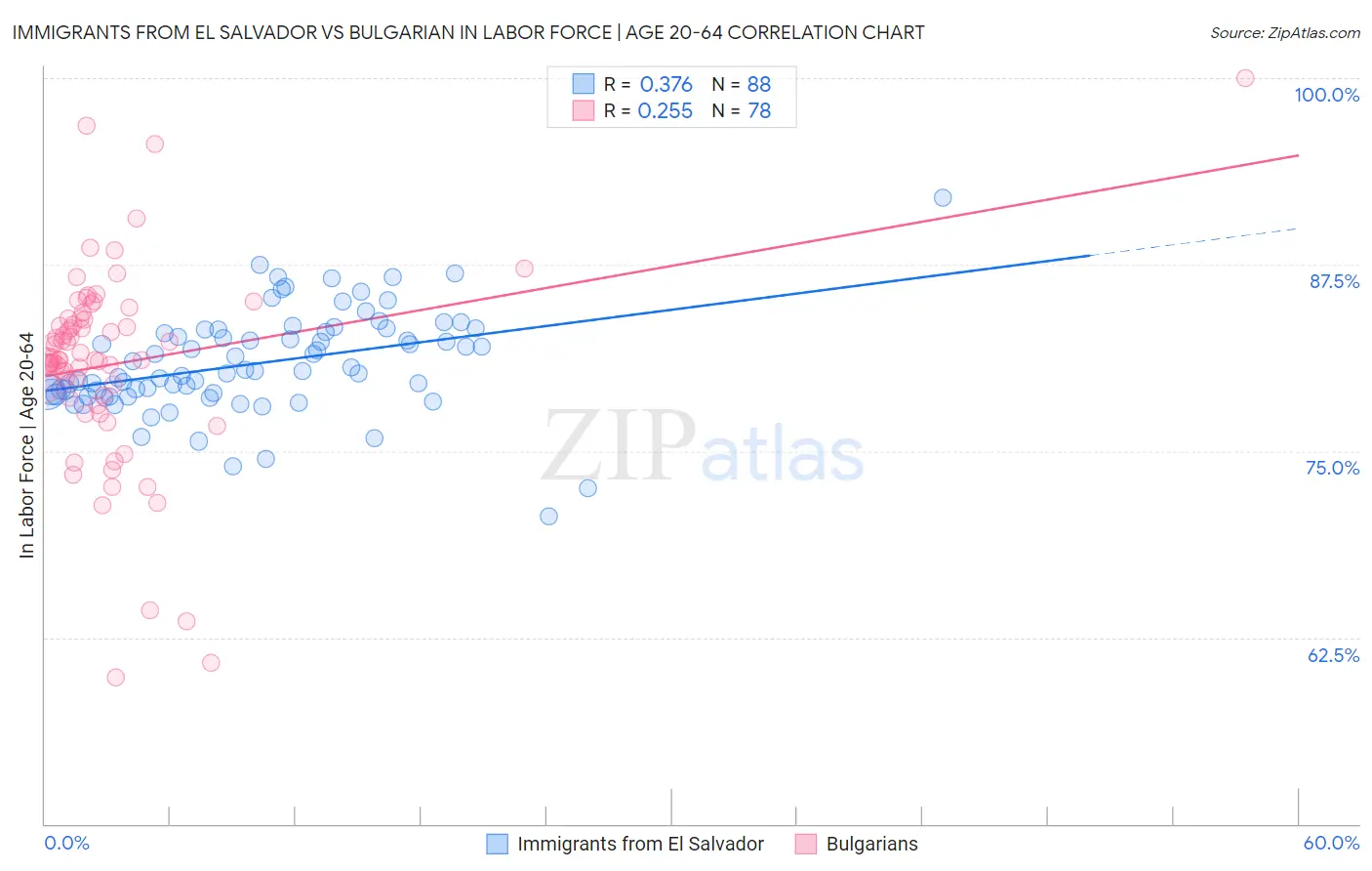 Immigrants from El Salvador vs Bulgarian In Labor Force | Age 20-64