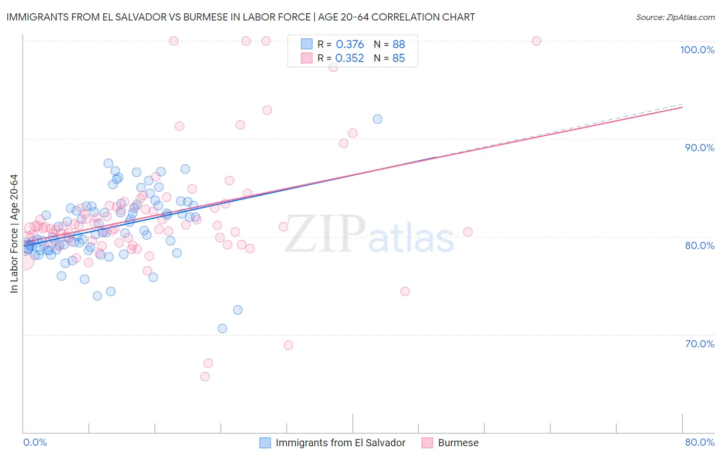 Immigrants from El Salvador vs Burmese In Labor Force | Age 20-64