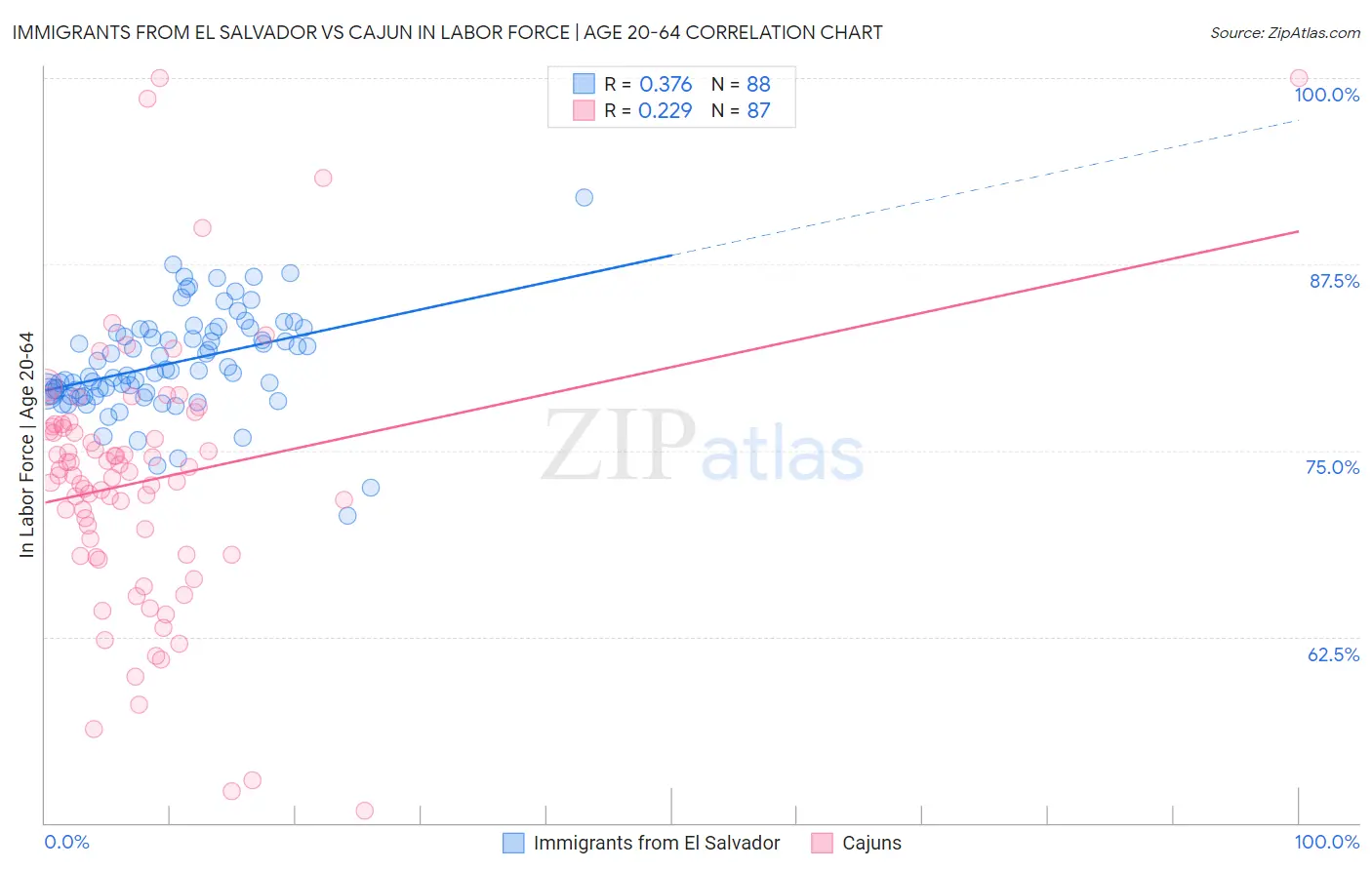 Immigrants from El Salvador vs Cajun In Labor Force | Age 20-64