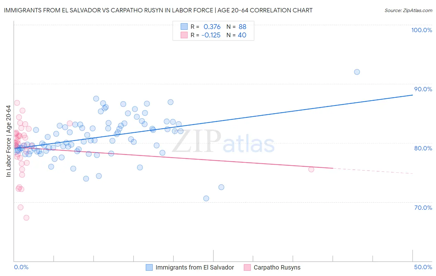 Immigrants from El Salvador vs Carpatho Rusyn In Labor Force | Age 20-64