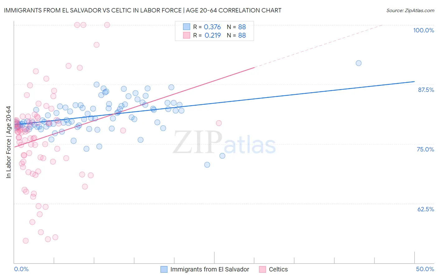 Immigrants from El Salvador vs Celtic In Labor Force | Age 20-64