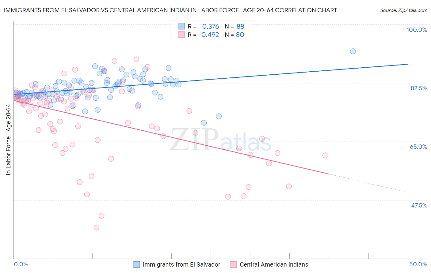 Immigrants from El Salvador vs Central American Indian In Labor Force | Age 20-64