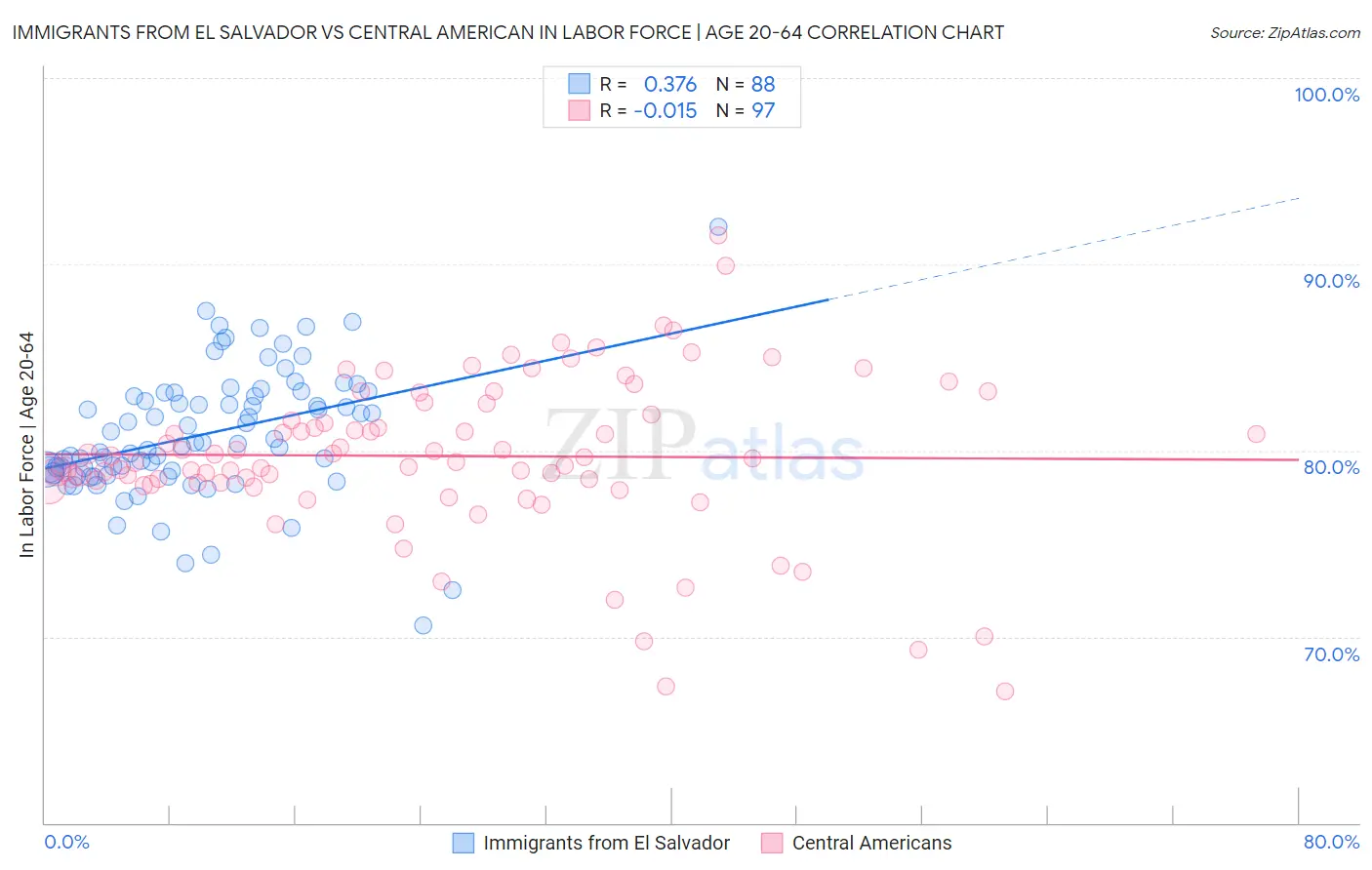 Immigrants from El Salvador vs Central American In Labor Force | Age 20-64