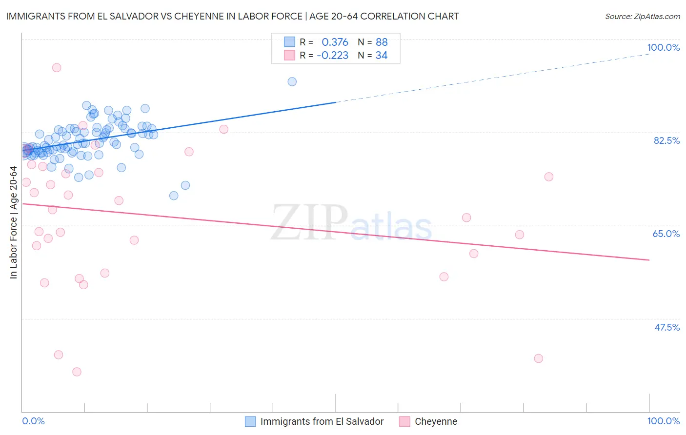Immigrants from El Salvador vs Cheyenne In Labor Force | Age 20-64