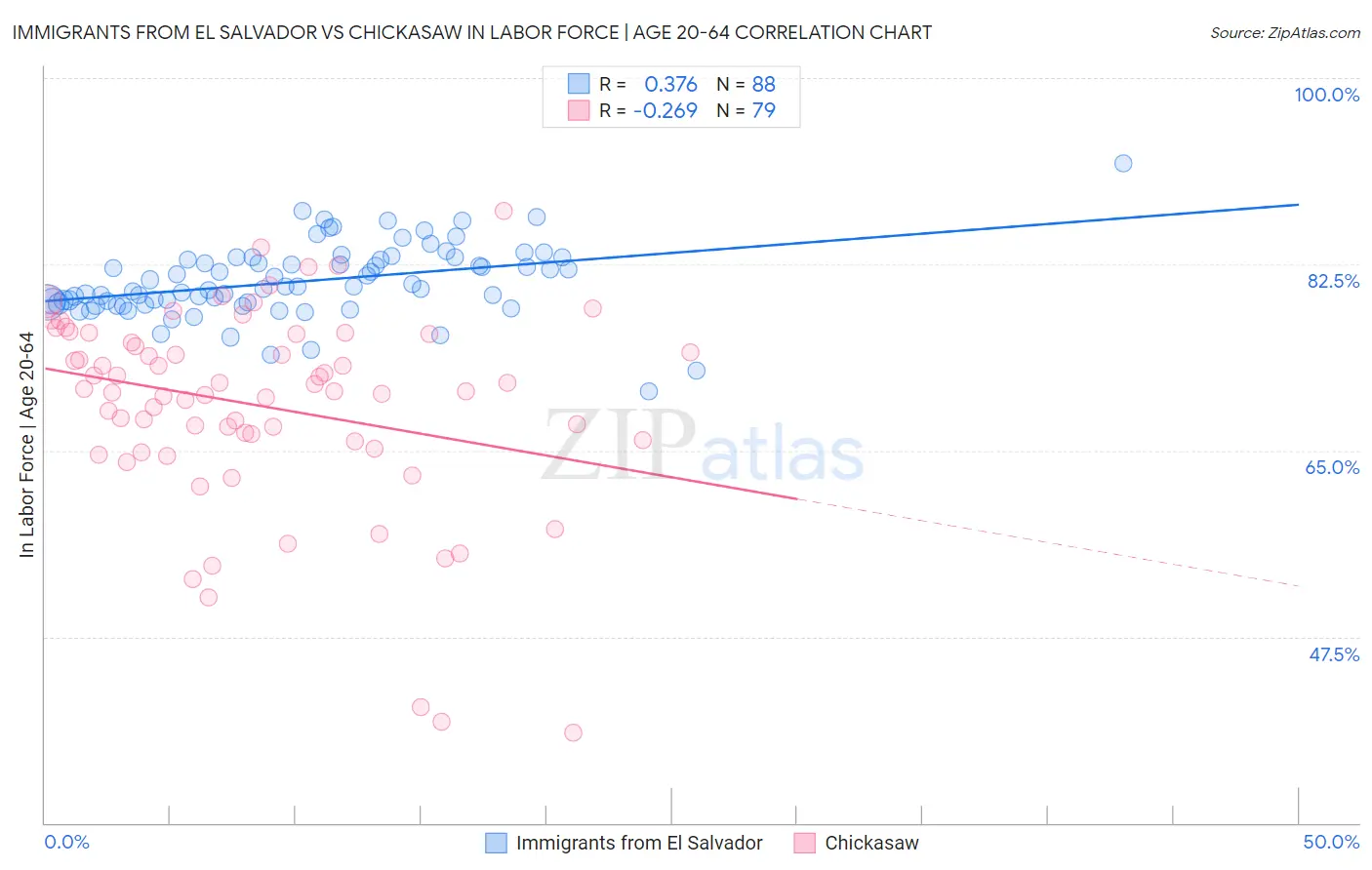 Immigrants from El Salvador vs Chickasaw In Labor Force | Age 20-64