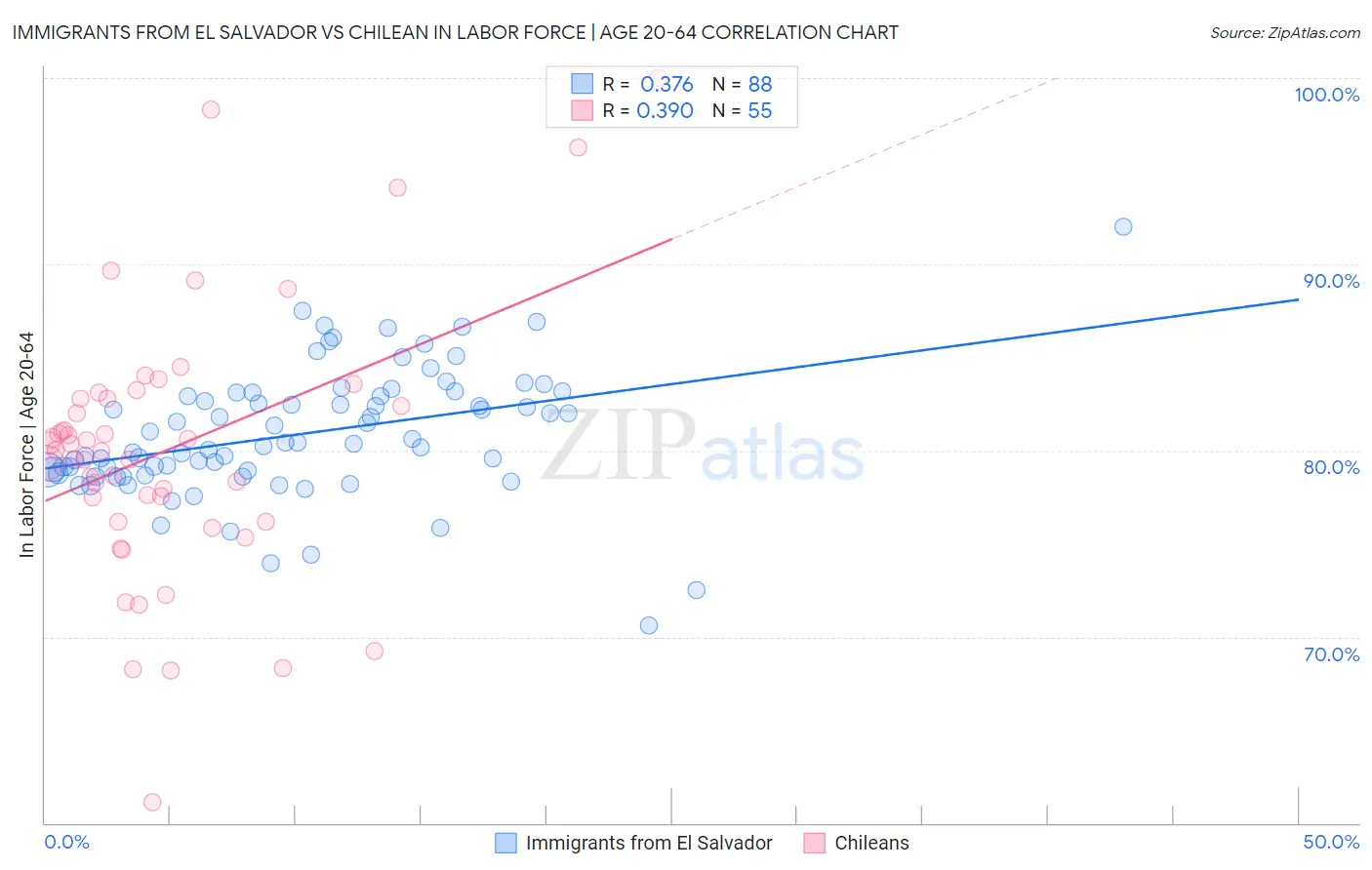 Immigrants from El Salvador vs Chilean In Labor Force | Age 20-64