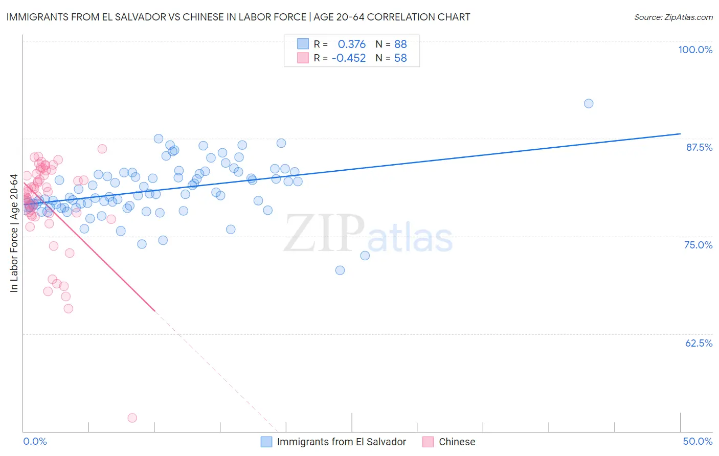 Immigrants from El Salvador vs Chinese In Labor Force | Age 20-64