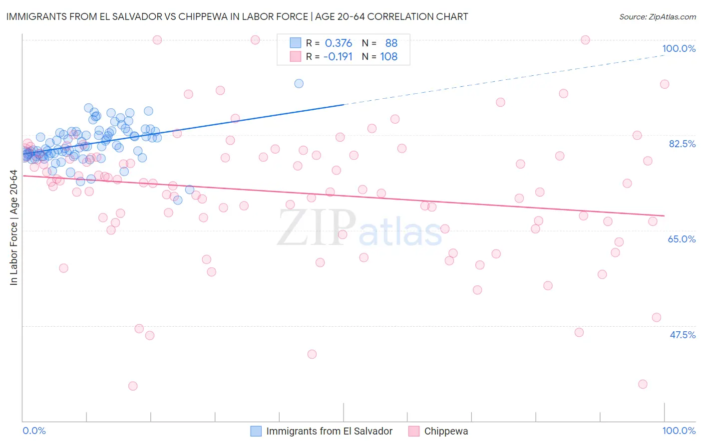 Immigrants from El Salvador vs Chippewa In Labor Force | Age 20-64