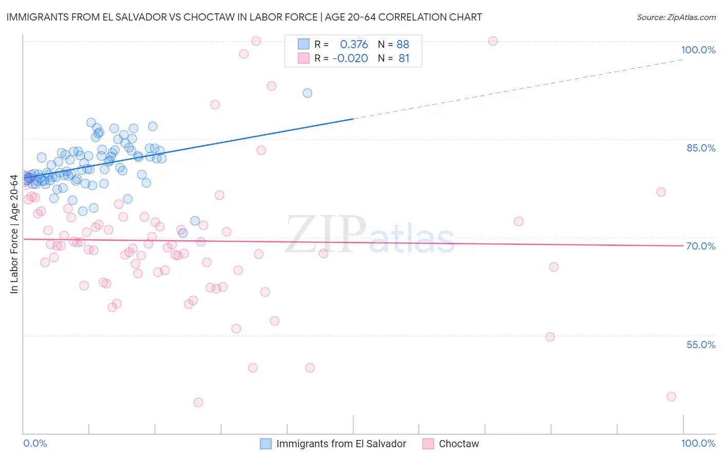 Immigrants from El Salvador vs Choctaw In Labor Force | Age 20-64