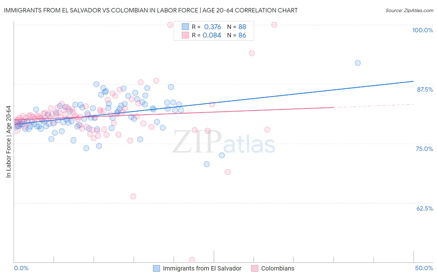 Immigrants from El Salvador vs Colombian In Labor Force | Age 20-64