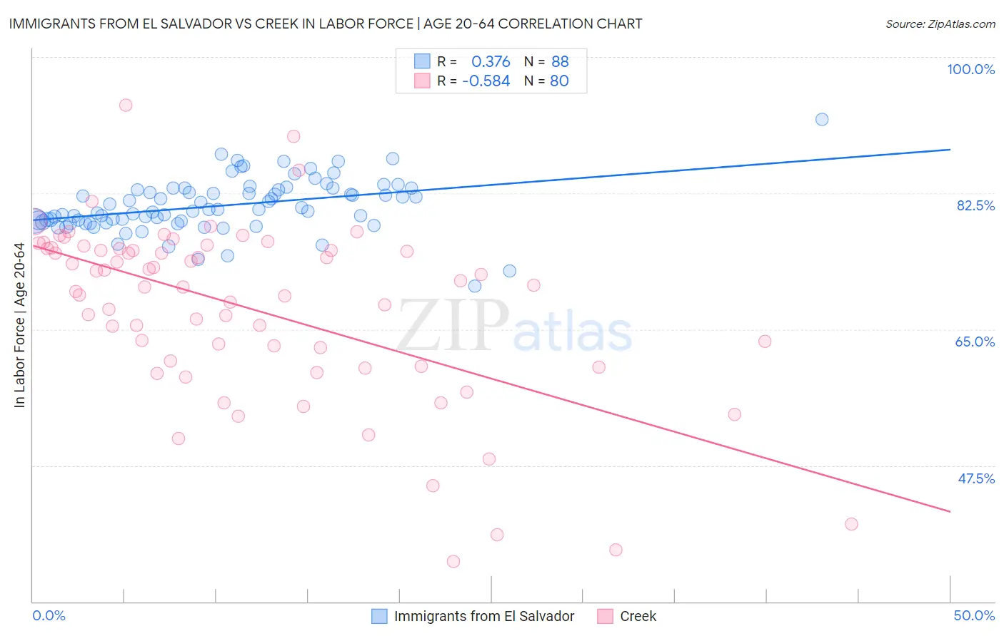 Immigrants from El Salvador vs Creek In Labor Force | Age 20-64