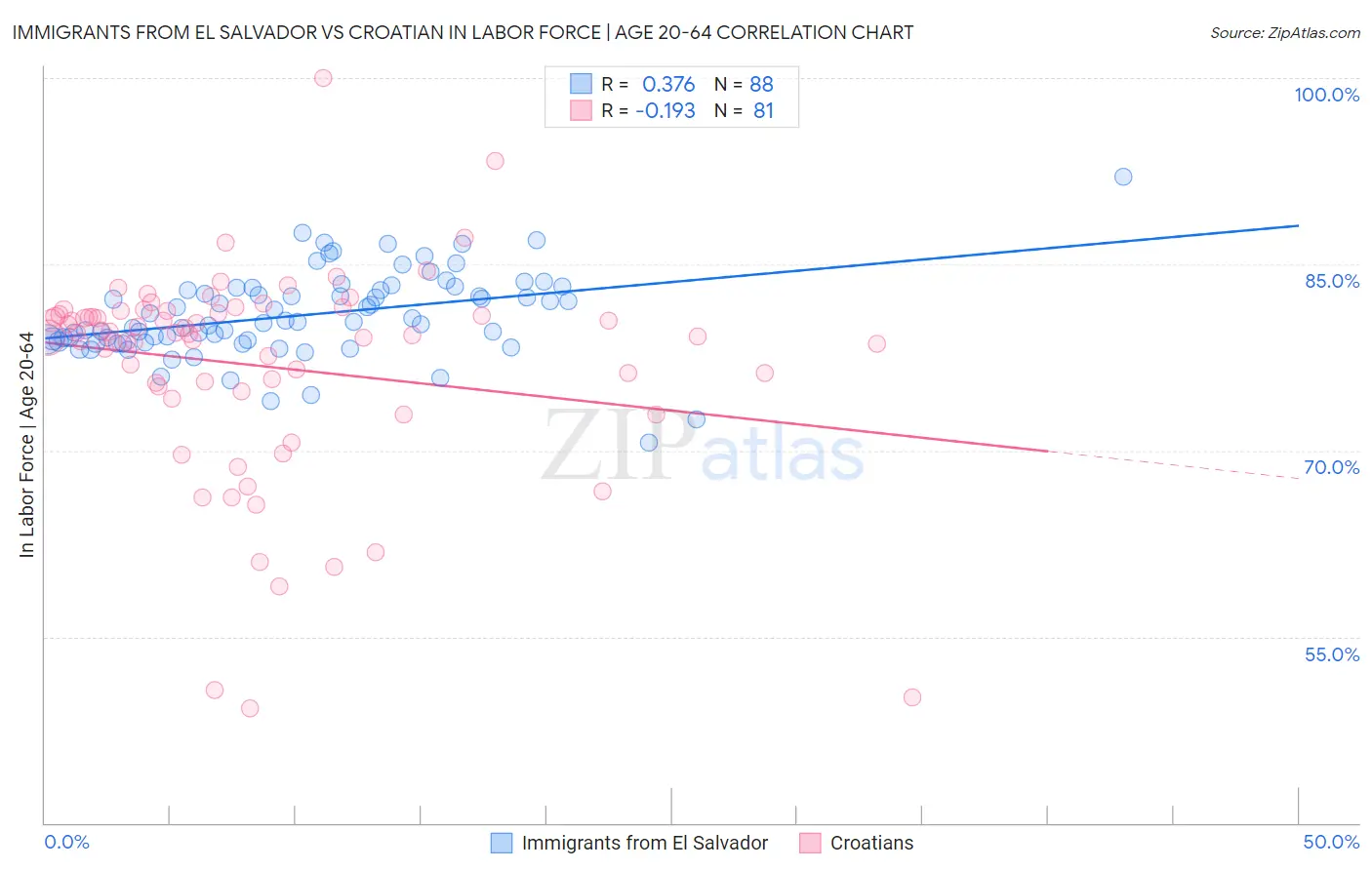 Immigrants from El Salvador vs Croatian In Labor Force | Age 20-64