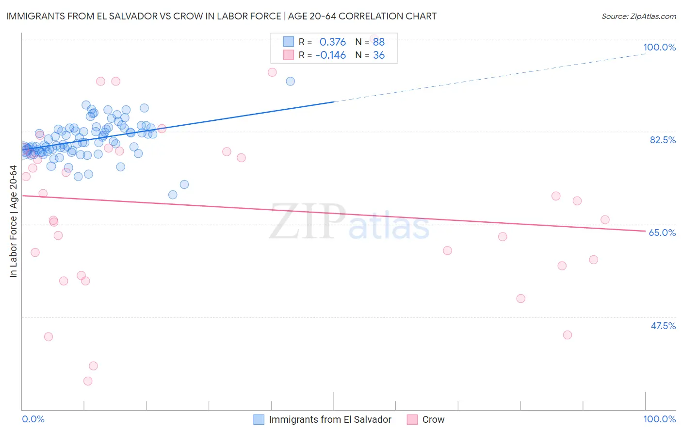 Immigrants from El Salvador vs Crow In Labor Force | Age 20-64