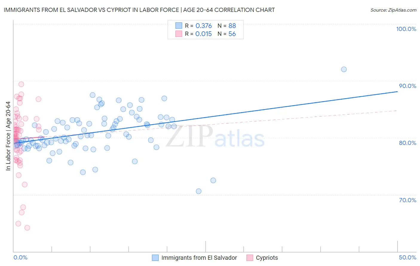 Immigrants from El Salvador vs Cypriot In Labor Force | Age 20-64