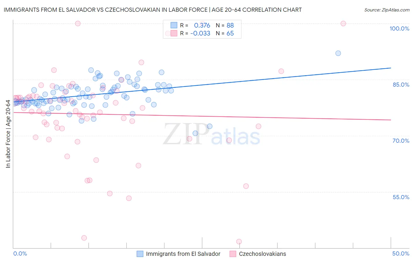 Immigrants from El Salvador vs Czechoslovakian In Labor Force | Age 20-64