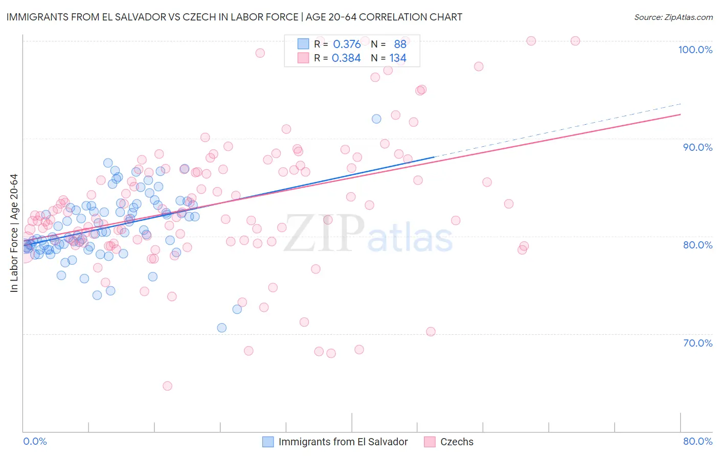 Immigrants from El Salvador vs Czech In Labor Force | Age 20-64