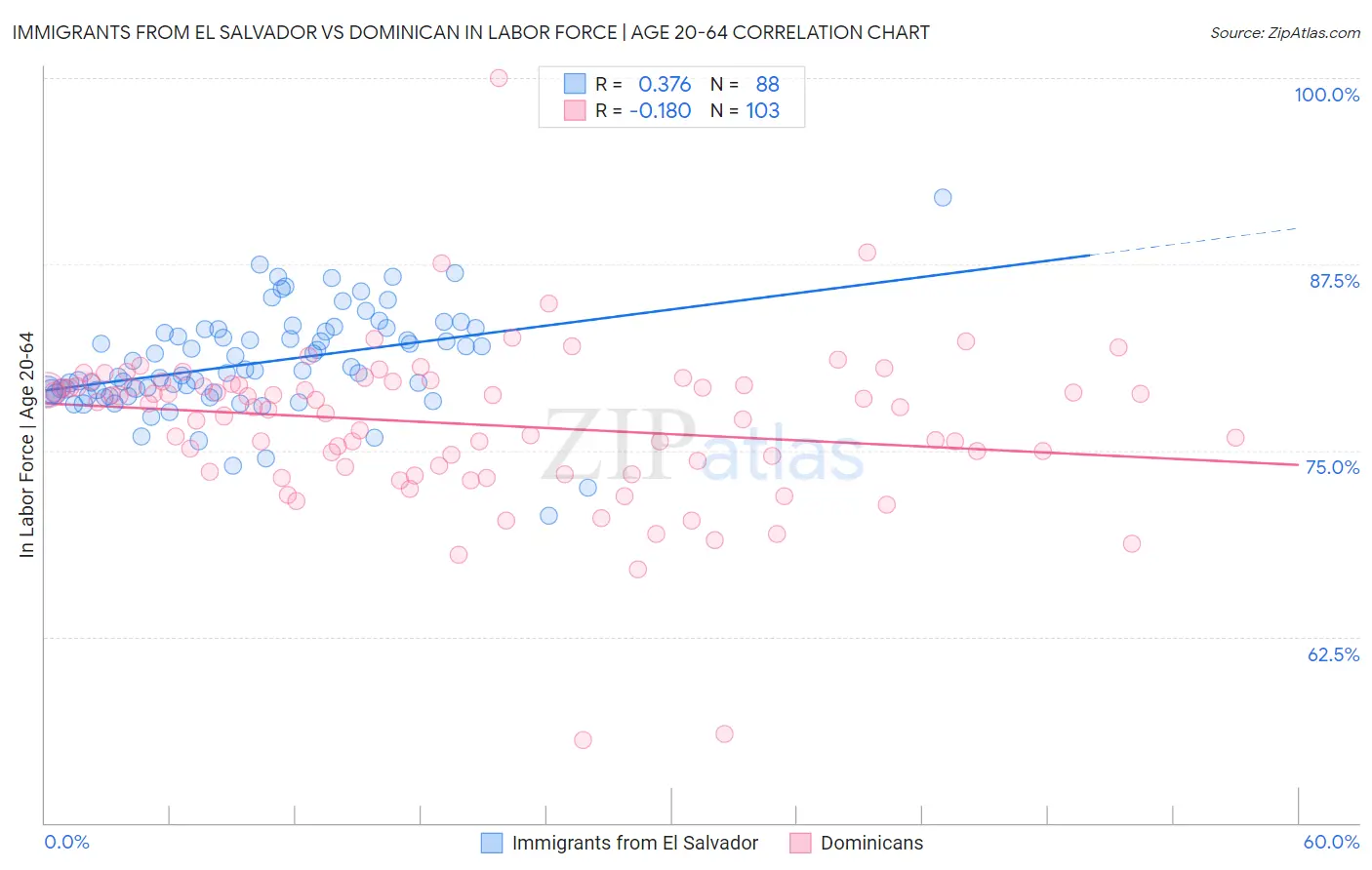 Immigrants from El Salvador vs Dominican In Labor Force | Age 20-64